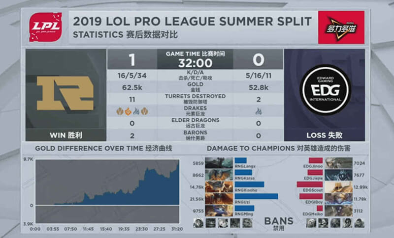 ESports League of Legends statistics example1