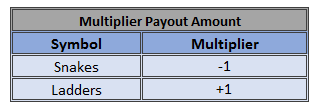 Snakes and Ladders paytable of symbol Snakes and Ladders paytable of symbol