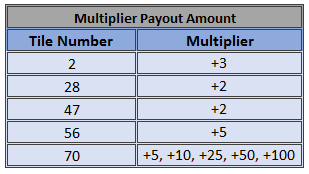 Snakes and Ladders paytable of tile number Snakes and Ladders paytable of tile number